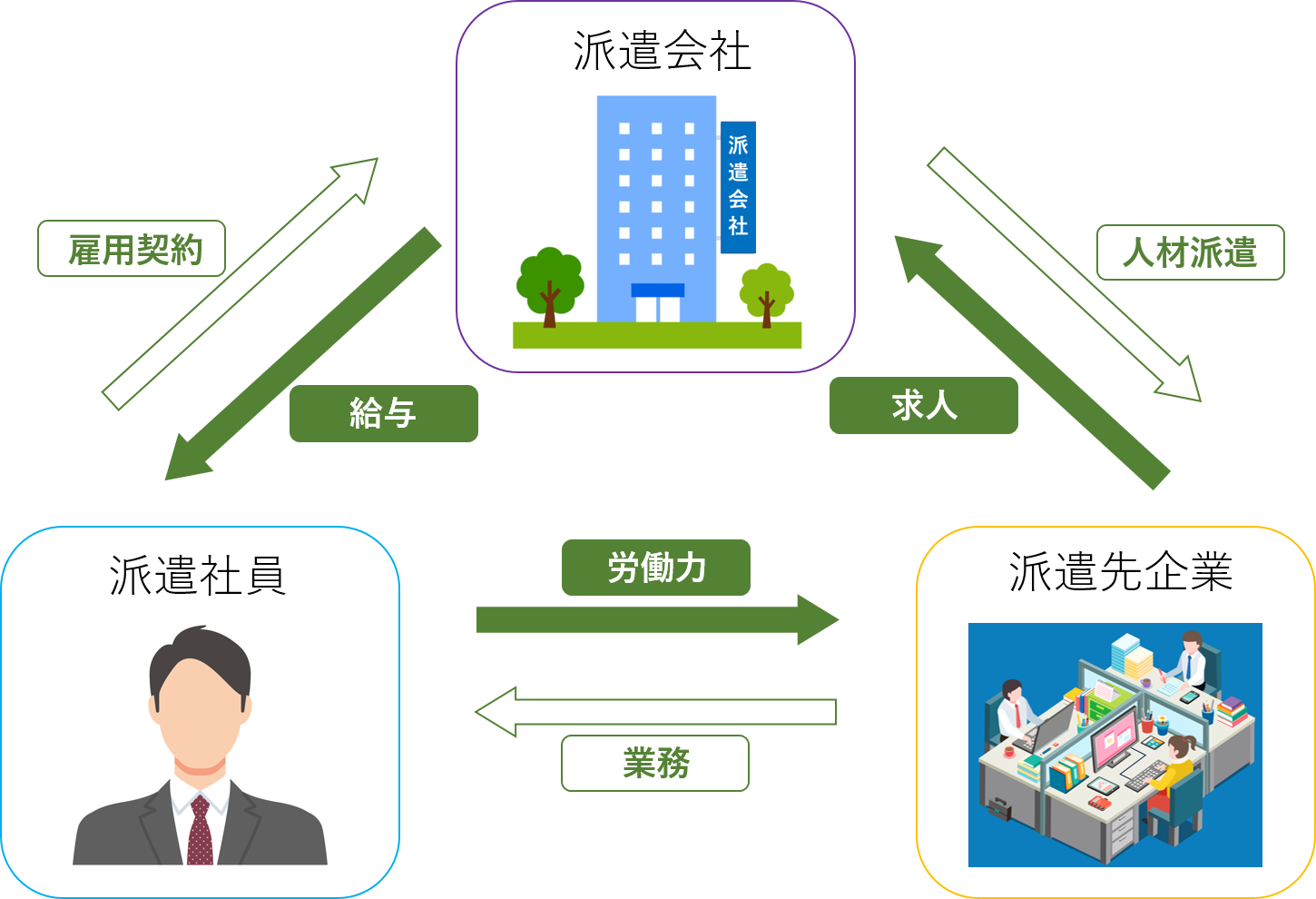派遣の仕組み'